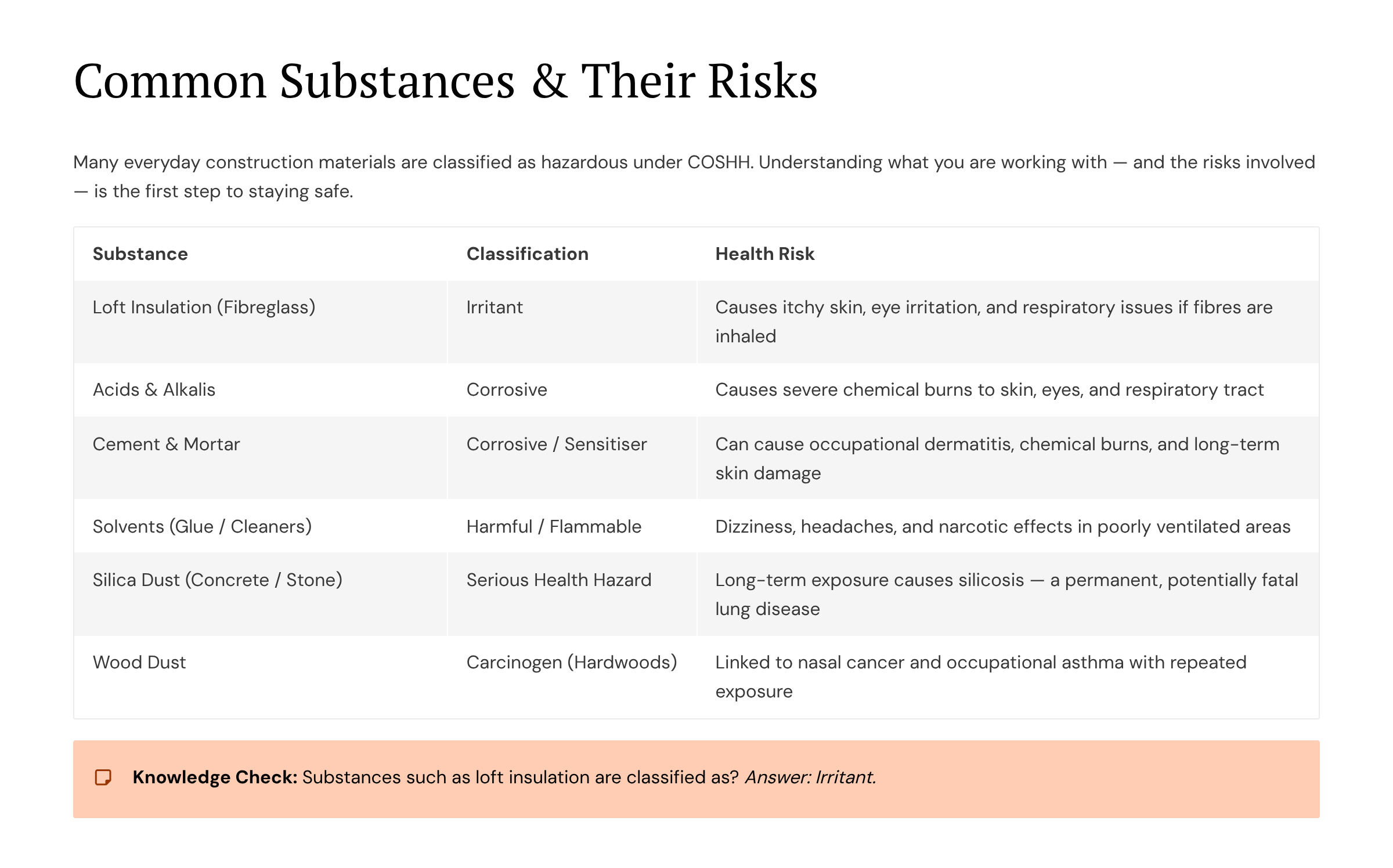 Common Substances and Their Risks: Table showing everyday construction materials classified under COSHH including loft insulation (irritant), cement and mortar (corrosive), solvents (harmful/flammable), and wood dust (carcinogen).