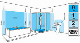 Bathroom zones diagram showing Zone 0 inside the bath and shower, Zone 1 directly above and adjacent, Zone 2 around the perimeter to 0.6m, and the outside zones beyond