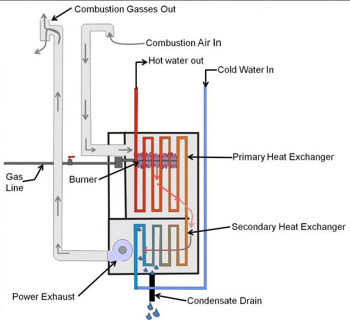 Cutaway of a condensing combi boiler showing the primary and secondary heat exchangers