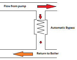 Diagram of an automatic bypass valve between flow and return