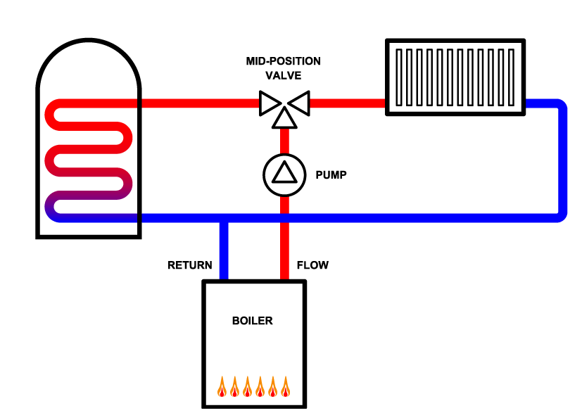 Y plan schematic with a three-port mid-position valve