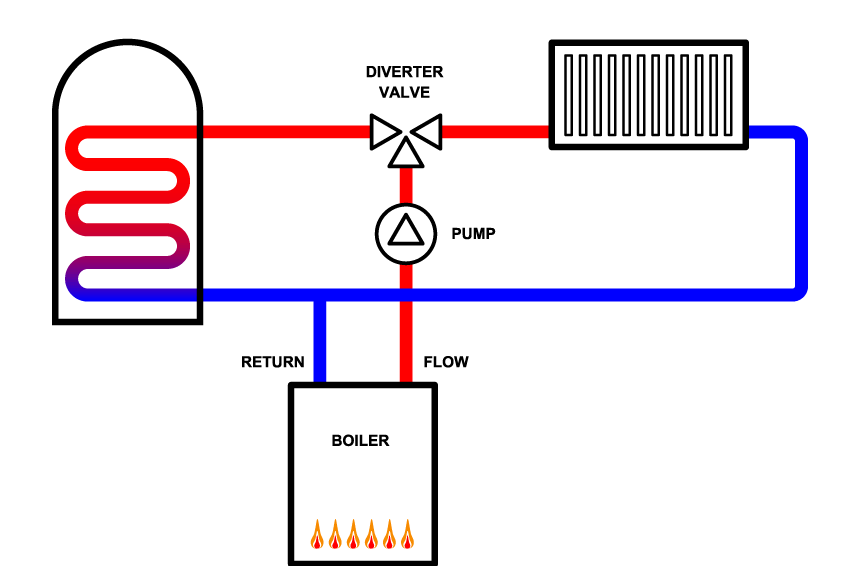 W plan schematic with a three-port diverter valve
