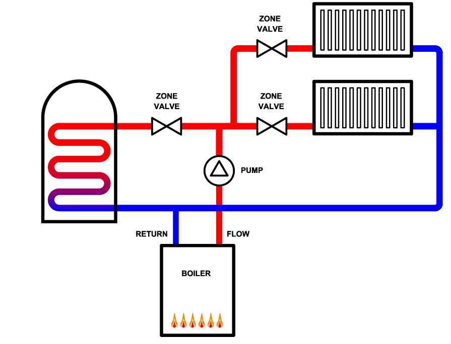 S plan schematic with two two-port zone valves