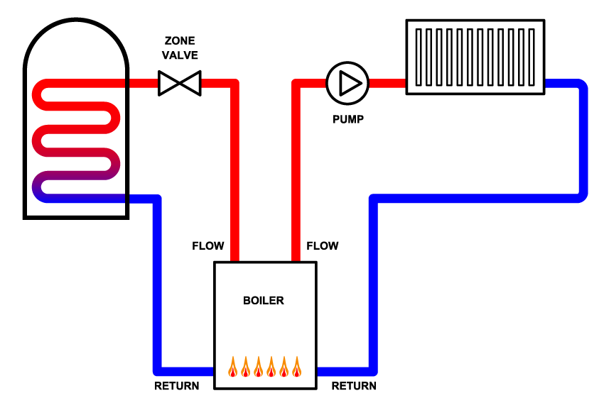 Schematic of a pumped heating only system with a single zone valve