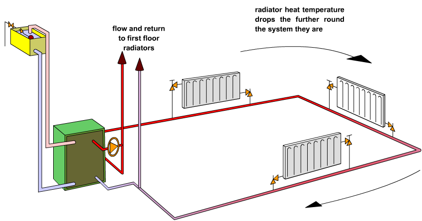 Three dimensional view of a heating circuit serving ground and first floor radiators