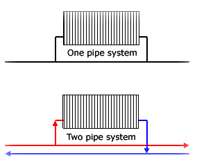 Diagram comparing a one pipe system with a two pipe system