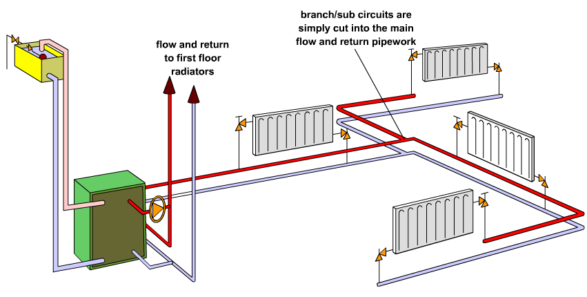Three dimensional view of a two pipe heating circuit in a house