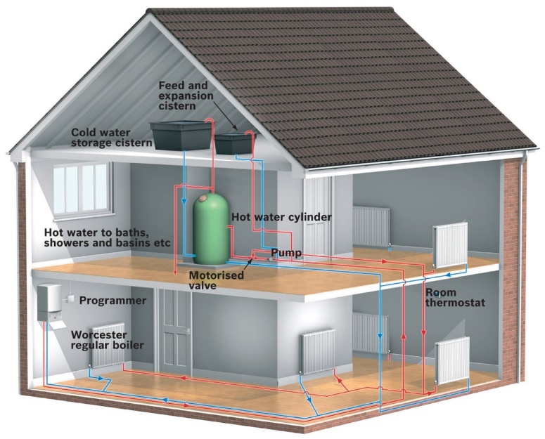 Cutaway house showing an open vented system with its cisterns and cylinder