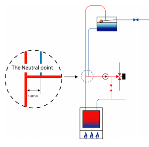 Diagram showing the neutral point on an open vented system