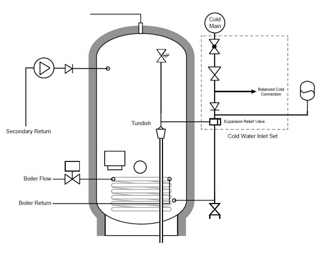 Open vented system diagram showing pump, two-port valve, pressure reducing valve, stop valve, single check valve and expansion vessel symbols