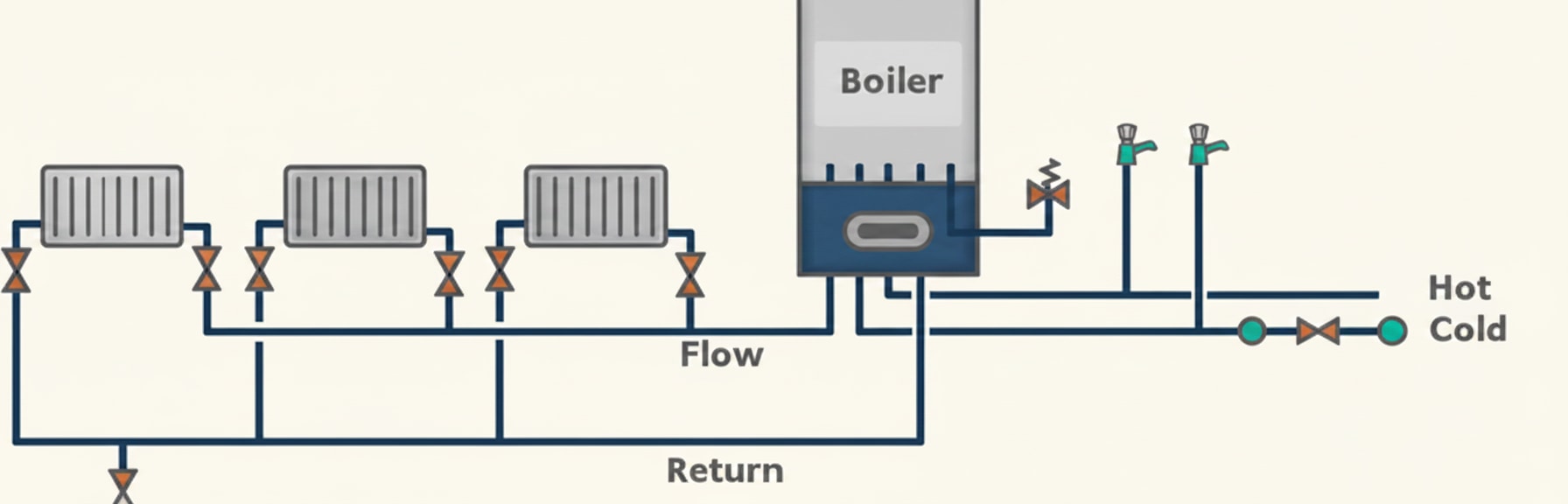 A wall-mounted combination boiler, the most common gas-fired heat source in modern UK homes
