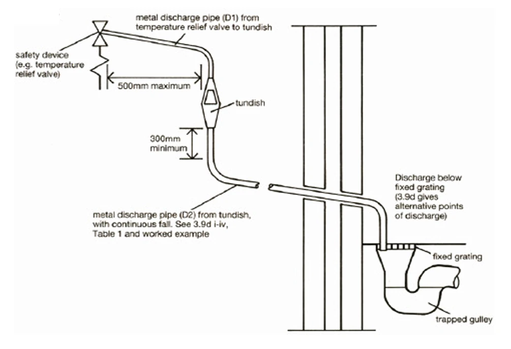 Unvented discharge pipe arrangement: the D1 metal pipe from the temperature relief valve to the tundish (600 mm maximum), and the D2 pipe from the tundish falling continuously to terminate below a fixed grating over a trapped gulley