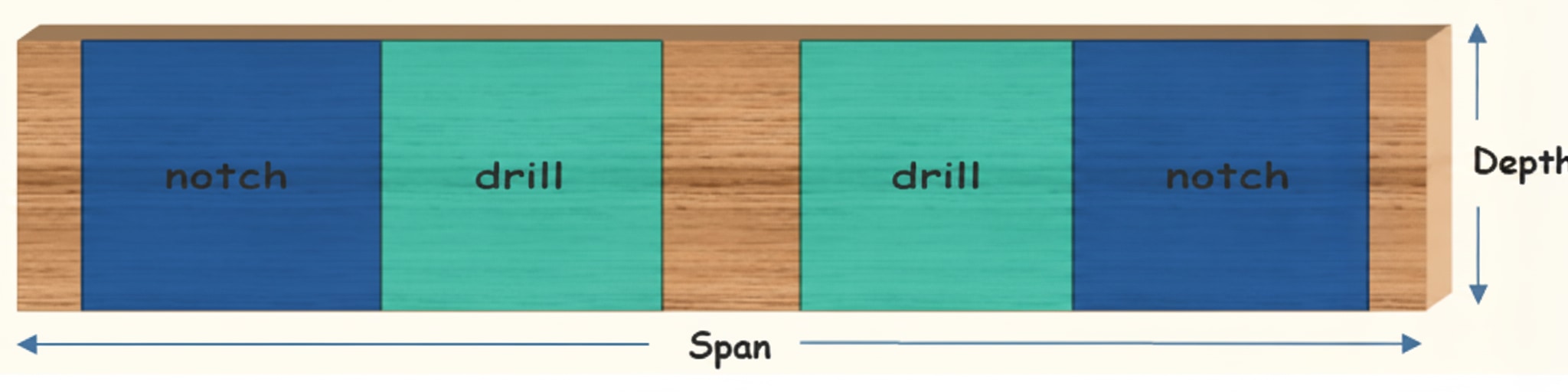 Diagram of a floor joist showing safe notch zones near the supports and safe drilling zones along the centre line