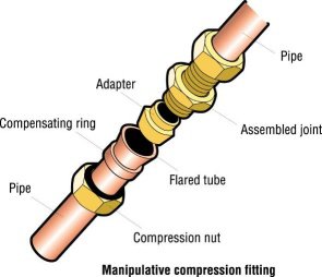 Exploded diagram of a manipulative (Type B) compression fitting where the pipe end is cone-formed before assembly