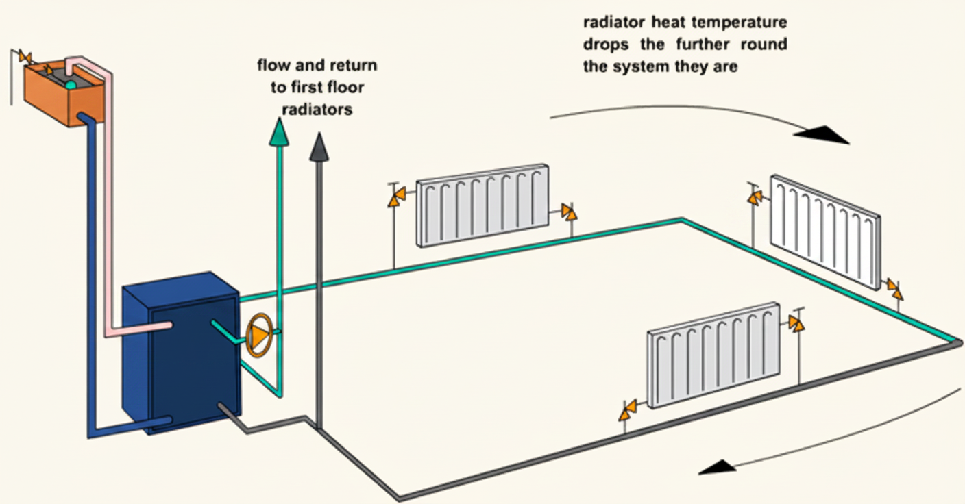 One-pipe central heating circuit diagram with radiators connected in series along a single flow loop