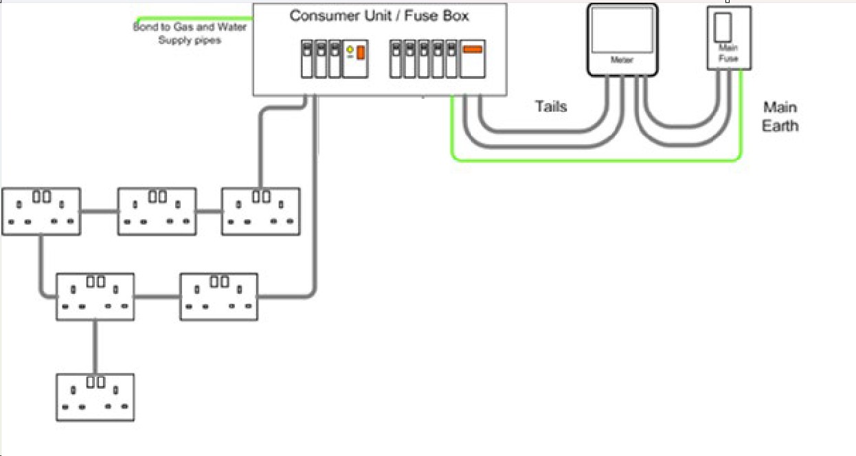 Domestic ring final circuit diagram showing the consumer unit fed from the meter and supplier's main fuse, with main earth bonding to the gas and water supply pipes, and a ring of socket outlets returning to the consumer unit