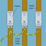 Close-up of three earth bonding clamps on metal pipes connected by a 4mm² supplementary bonding conductor
