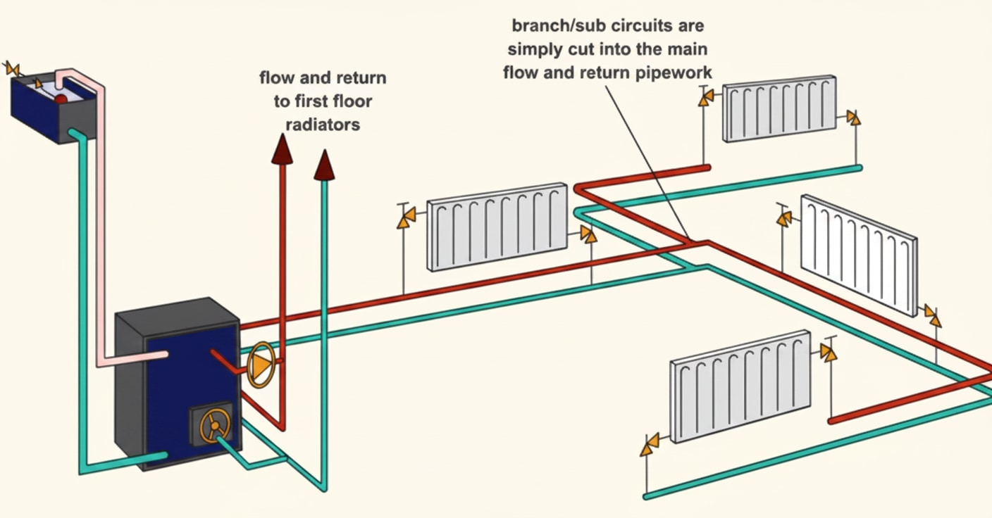 Two-pipe central heating circuit diagram showing separate flow and return pipes serving each radiator