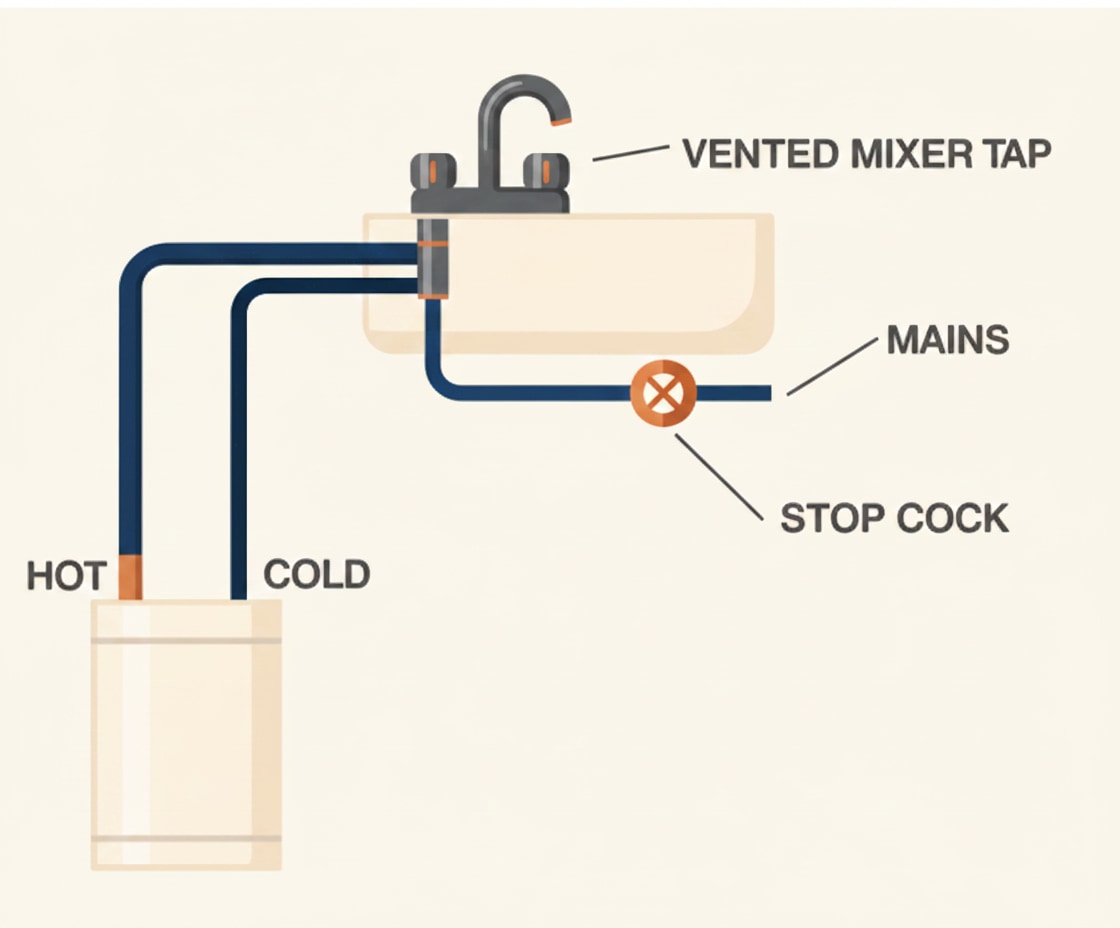 An under-sink water heater providing localised hot water to a single fitting, the alternative to a centralised cylinder system